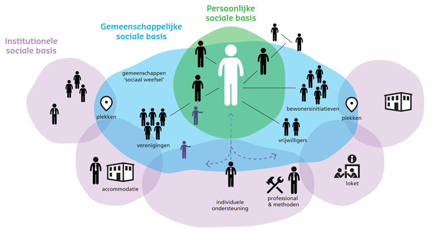 Infographic van de drie sferen die betrekking hebben op de sociale basis: 1. Persoonlijke sociale basis, 2. Gemeenschappelijke sociale basis en 3. Institutionele sociale basis 