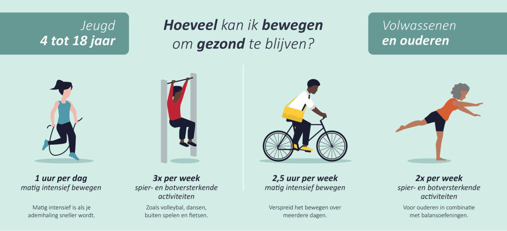 Infographic over de beweeglijn. Hier staat opgenomen dat de beweeglijn aanstuurt op:  - 1 uur per dag matig intensief bewegen en 3x in de week spier versterkende activiteiten voor jeugdigen tot 18 jaar;  - 2,5 uur in de week matig intensief bewegen en 2x in de week spier versterkende activiteiten voor volwassenen en ouderen. 