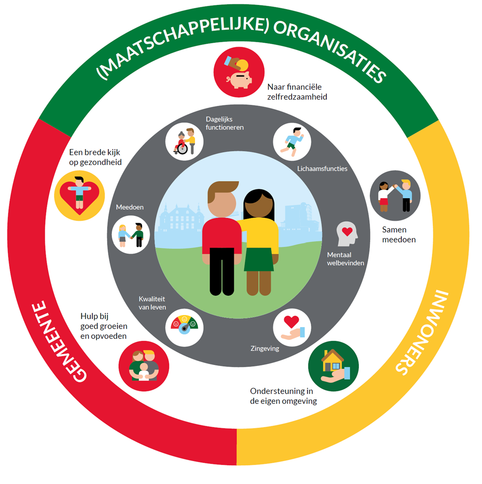 Infographic over positieve gezondheid die in verschillende kleuren voorbeelden laat zien van de 6 verschillende leefgebieden. Dit zijn: 1. Dagelijks functioneren,2. Lichaamsfuncties, 3. Mentaal Welbevinden, 4. Zingeving, 5. Kwaliteit van leven en 6. Meedoen. 