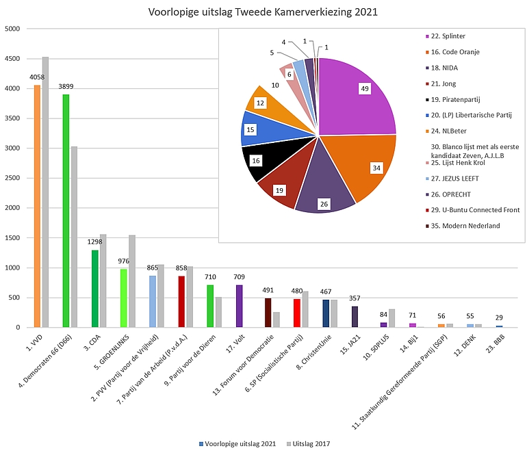 Uitslag gerangschikt op basis van de partijen die een zetel behalen