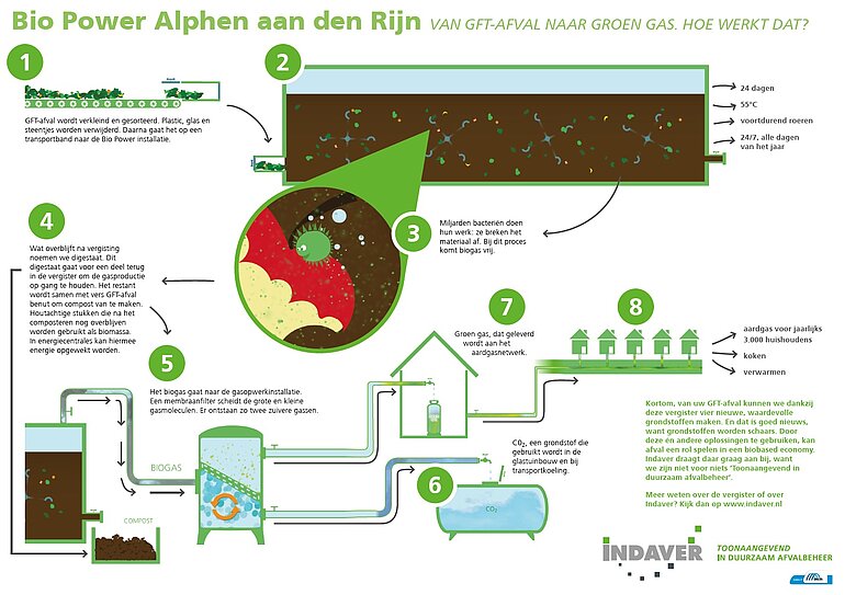 Infographic VAN GFT-AFVAL NAAR GROEN GAS.
