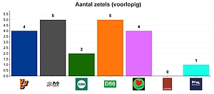 Uitslag gemeenteraadsverkiezing 2022