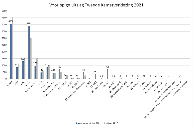 Staafdiagram voorlopige uitslag Tweede Kamerverkiezingen 2021